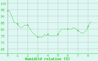 Courbe de l'humidit relative pour Vanclans (25)