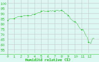 Courbe de l'humidit relative pour Le Perreux-sur-Marne (94)