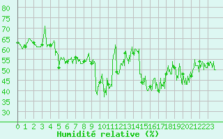 Courbe de l'humidit relative pour Ile Rousse (2B)