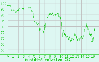 Courbe de l'humidit relative pour Clermont-Ferrand (63)