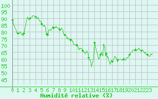 Courbe de l'humidit relative pour Beauvais (60)