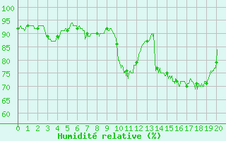 Courbe de l'humidit relative pour Istres (13)