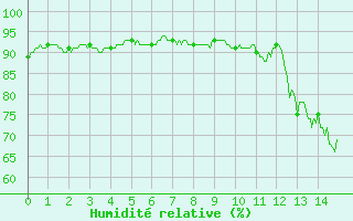 Courbe de l'humidit relative pour Epinal (88)