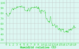 Courbe de l'humidit relative pour Saint-Auban (04)