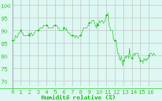 Courbe de l'humidit relative pour Lons-le-Saunier (39)