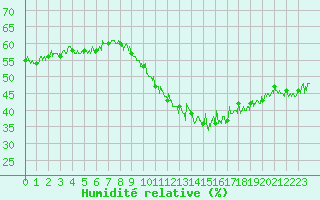 Courbe de l'humidit relative pour Marignane (13)