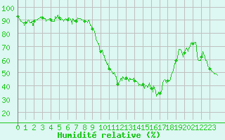 Courbe de l'humidit relative pour Nmes - Garons (30)