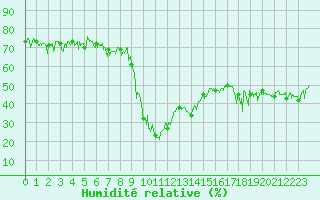 Courbe de l'humidit relative pour Ristolas - La Monta (05)