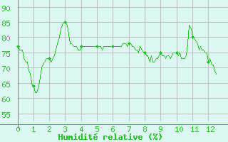Courbe de l'humidit relative pour Reims-Prunay (51)