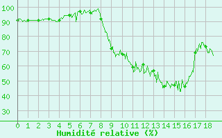 Courbe de l'humidit relative pour Saint-Etienne (42)