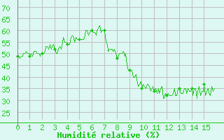 Courbe de l'humidit relative pour Calvi (2B)