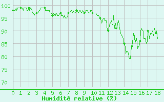 Courbe de l'humidit relative pour Rodez (12)