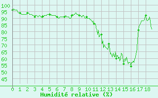 Courbe de l'humidit relative pour Guret Saint-Laurent (23)