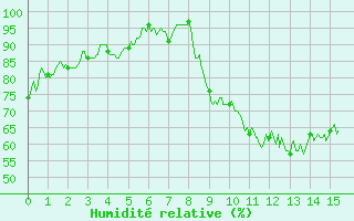 Courbe de l'humidit relative pour Saint-Girons (09)