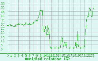 Courbe de l'humidit relative pour Lans-en-Vercors (38)