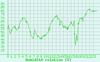 Courbe de l'humidit relative pour Cap Corse (2B)