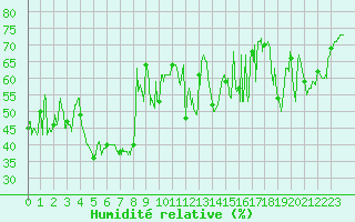 Courbe de l'humidit relative pour Ile Rousse (2B)