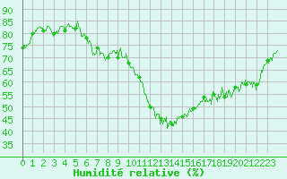 Courbe de l'humidit relative pour Brianon (05)