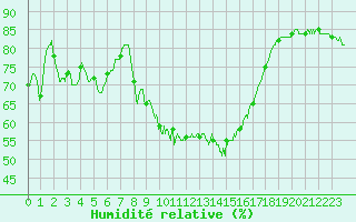 Courbe de l'humidit relative pour Figari (2A)