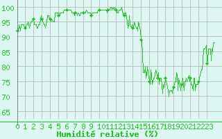 Courbe de l'humidit relative pour Brianon (05)