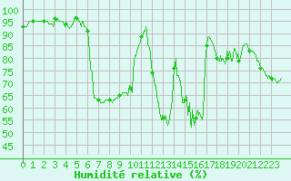 Courbe de l'humidit relative pour Pointe de Socoa (64)