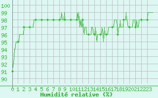 Courbe de l'humidit relative pour Bourg-Saint-Maurice (73)