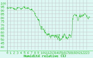 Courbe de l'humidit relative pour Saint-Etienne (42)