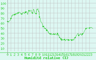 Courbe de l'humidit relative pour Rodez (12)