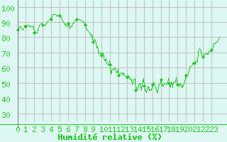 Courbe de l'humidit relative pour Chteauroux (36)