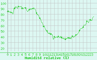 Courbe de l'humidit relative pour Nmes - Garons (30)