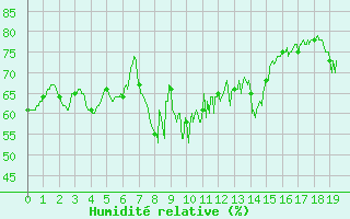 Courbe de l'humidit relative pour Leucate (11)