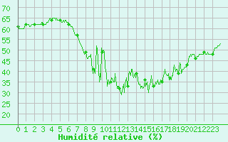 Courbe de l'humidit relative pour Solenzara - Base arienne (2B)