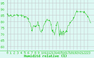 Courbe de l'humidit relative pour Dunkerque (59)