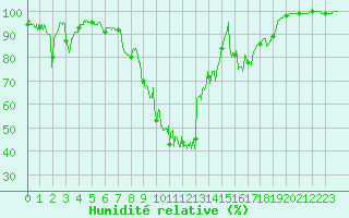 Courbe de l'humidit relative pour Formigures (66)