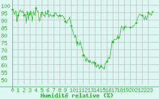 Courbe de l'humidit relative pour Luxeuil (70)