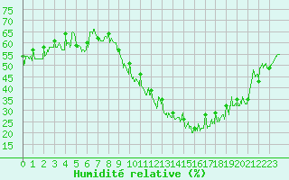 Courbe de l'humidit relative pour Roanne (42)