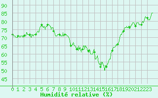 Courbe de l'humidit relative pour Mende - Chabrits (48)