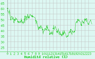 Courbe de l'humidit relative pour Porquerolles (83)