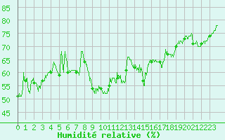 Courbe de l'humidit relative pour Montpellier (34)