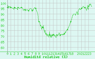 Courbe de l'humidit relative pour Bastia (2B)
