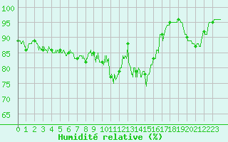 Courbe de l'humidit relative pour Ble / Mulhouse (68)
