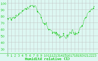 Courbe de l'humidit relative pour Charleville-Mzires (08)