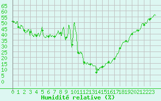 Courbe de l'humidit relative pour Formigures (66)