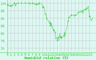 Courbe de l'humidit relative pour Is-en-Bassigny (52)