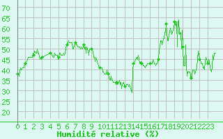 Courbe de l'humidit relative pour Hyres (83)