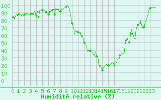 Courbe de l'humidit relative pour Tarbes (65)