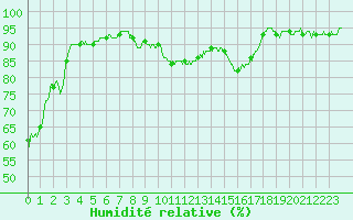 Courbe de l'humidit relative pour Metz-Nancy-Lorraine (57)