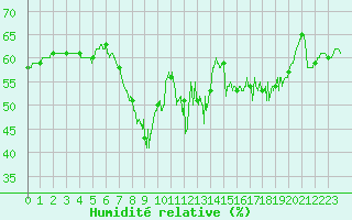 Courbe de l'humidit relative pour Solenzara - Base arienne (2B)