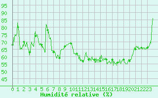 Courbe de l'humidit relative pour Biscarrosse (40)