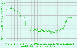 Courbe de l'humidit relative pour Cherbourg (50)
